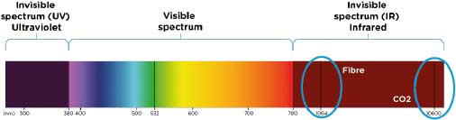 ความยาวคลื่นแสงเลเซอร์สำหรับไฟเบอร์เลเซอร์คือ 1,060 nm