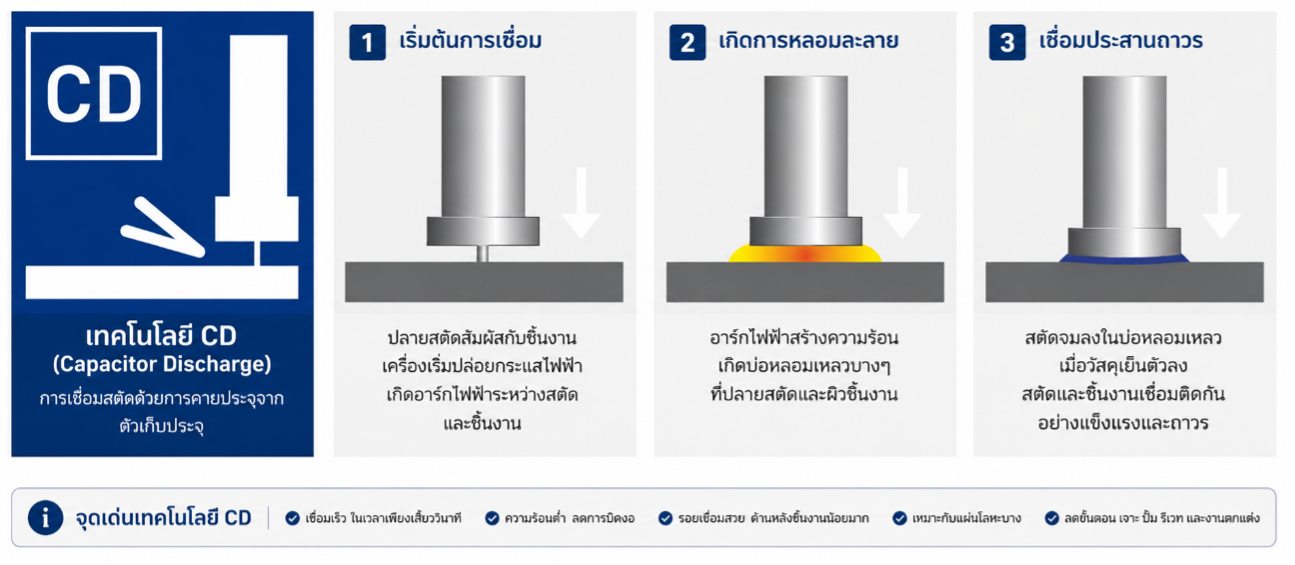 การเชื่อมสตัดแบบ CD (Capacitor Discharge)