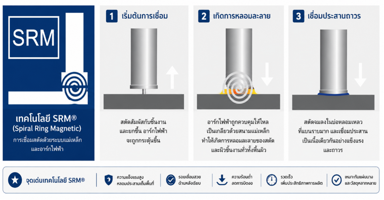 การเชื่อมสตัดด้วยเทคโนโลยี SRM® (Spiral Ring Magnetic)
